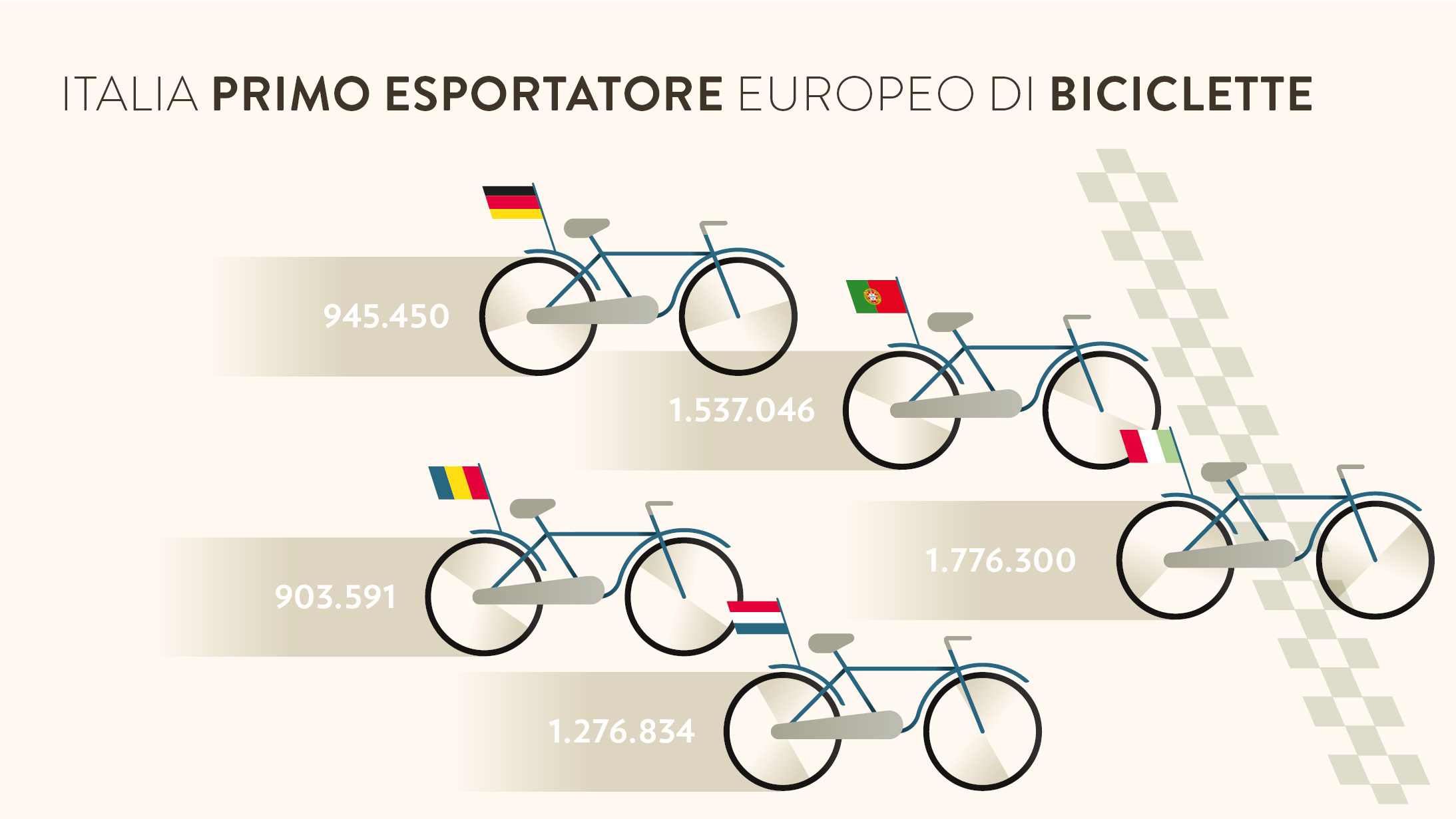 Italia primo esportatore europeo di biciclette