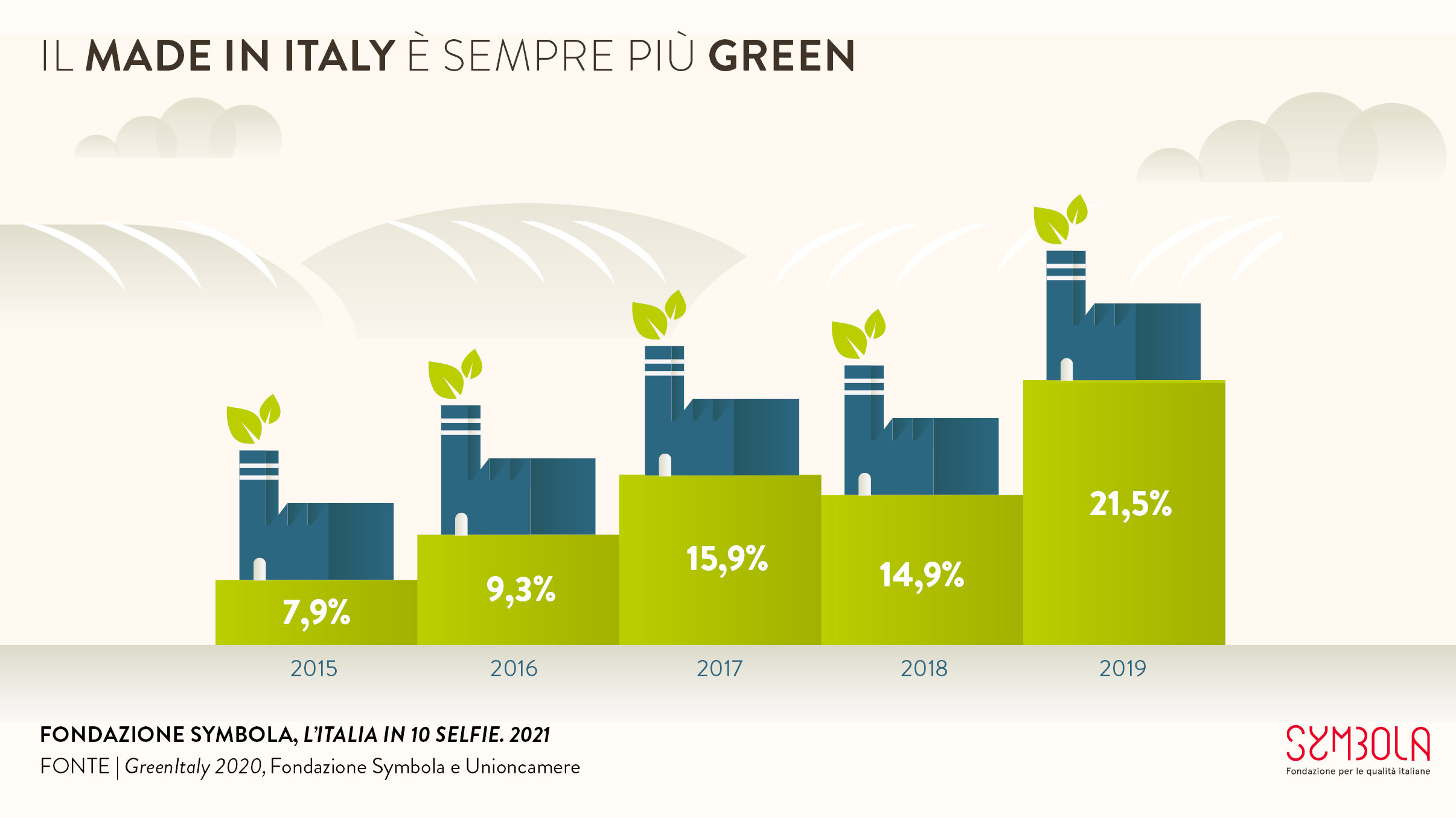 Il made in Italy è sempre più green