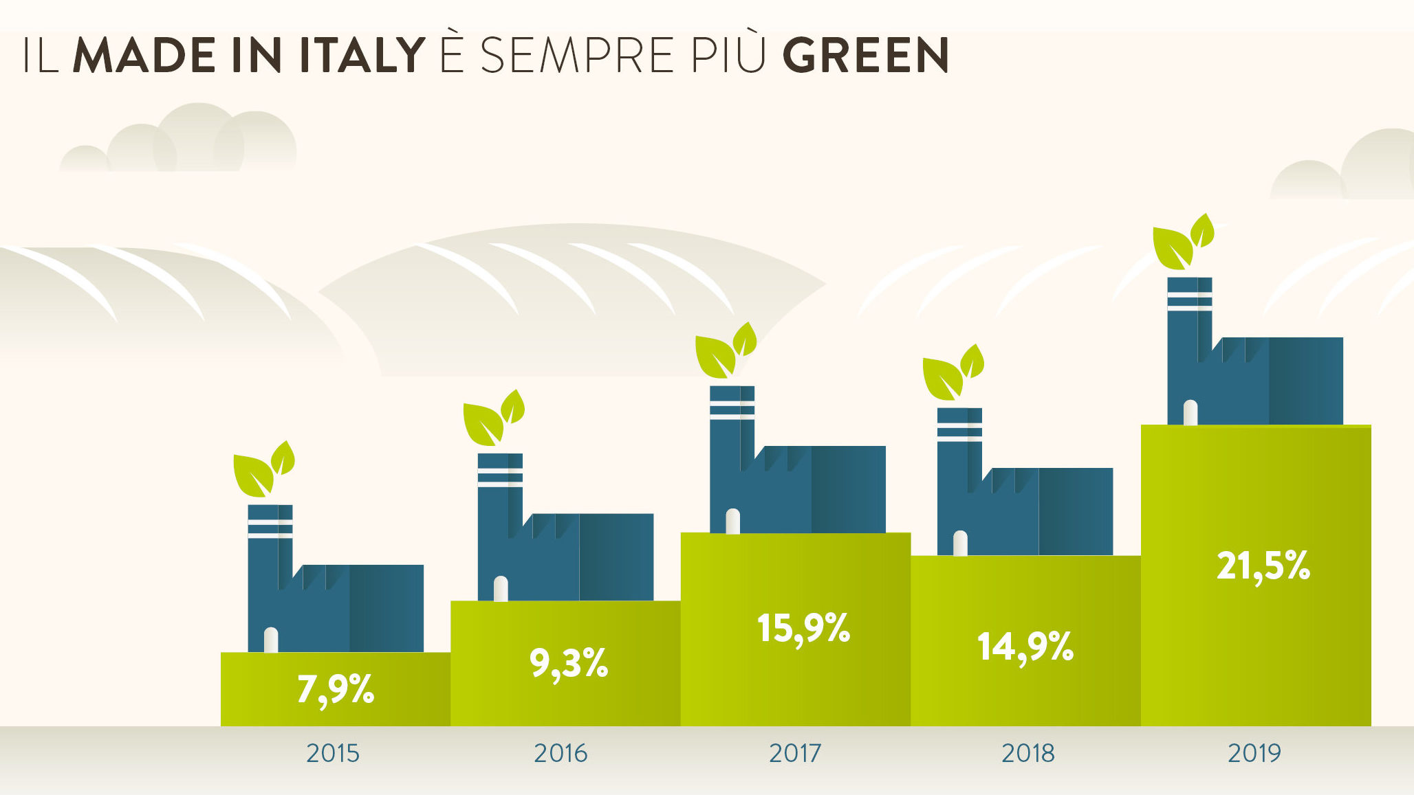 Il made in Italy è sempre più green