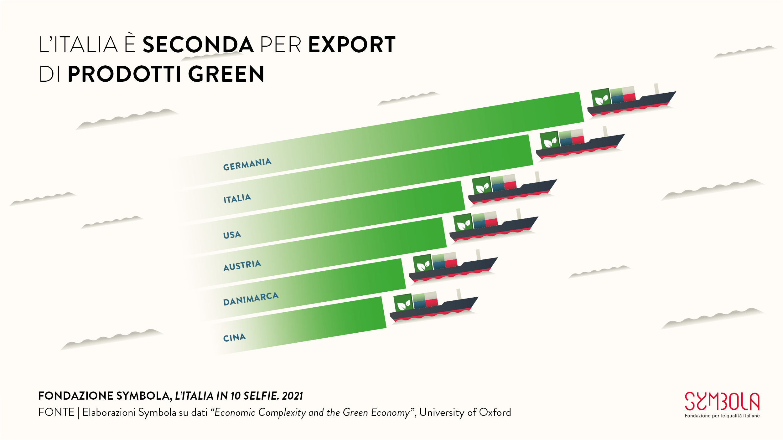 10 selfie 2021: L’Italia è seconda per export di prodotti green #4
