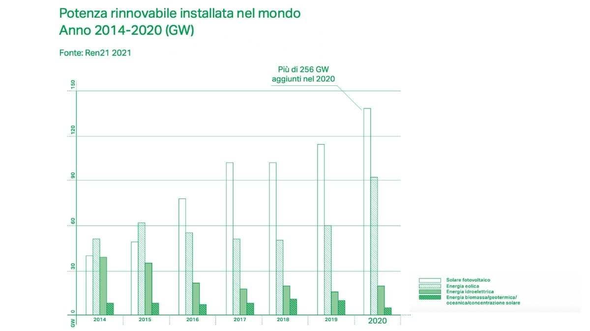 Le rinnovabili corrono, ma non abbastanza