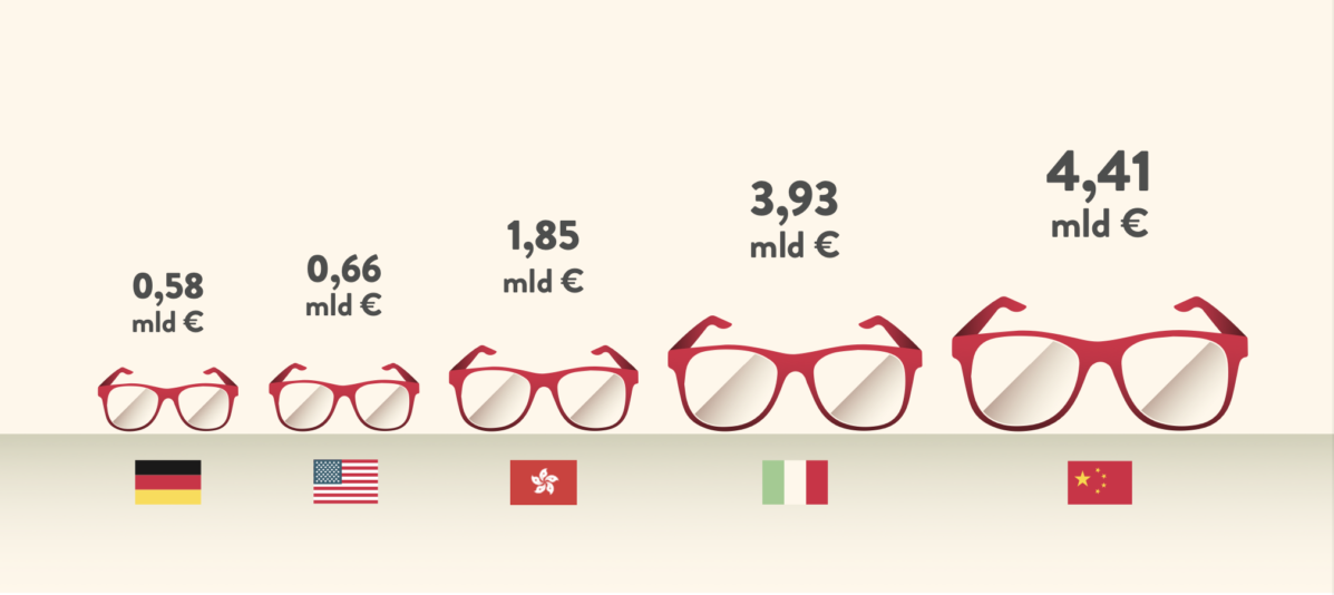 Occhiali, Italia ai vertici mondiali