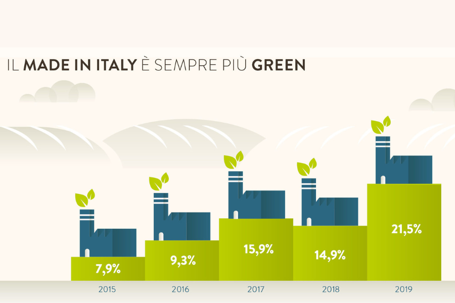 Made in Italy sempre più green