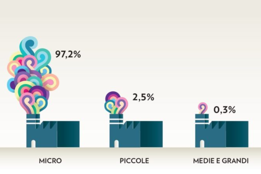 Micro imprese: il motore della cultura