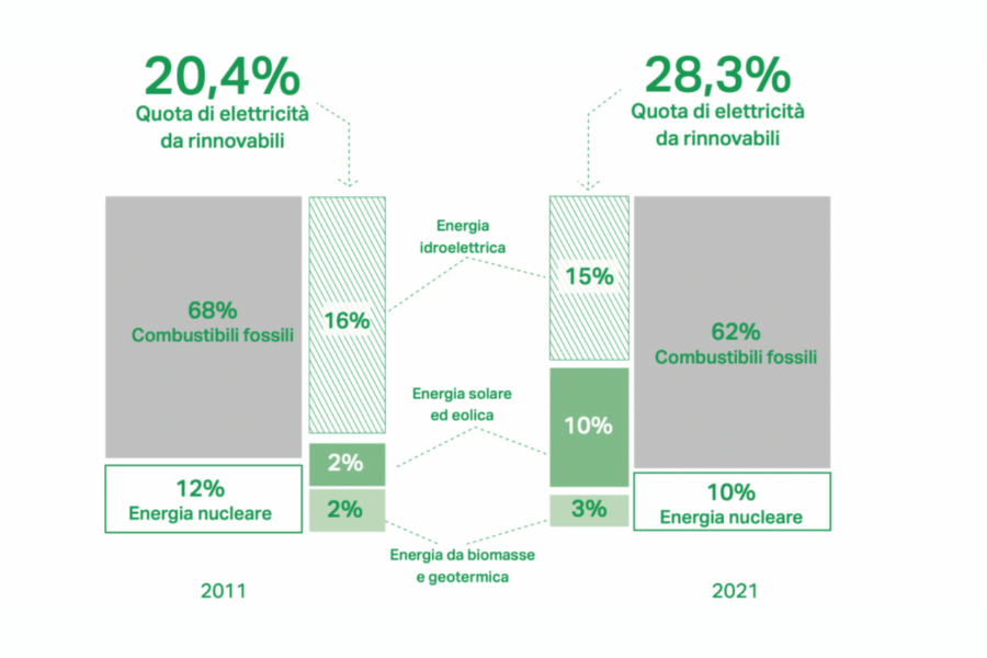 Energia: l’ascesa delle rinnovabili