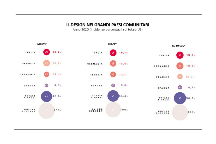 Design in Europa: Italia in testa nelle imprese, addetti e fatturato