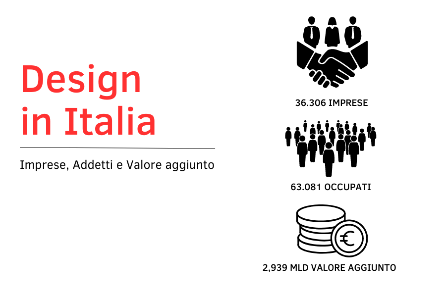 Design in Italia: cresce il valore aggiunto e l’occupazione