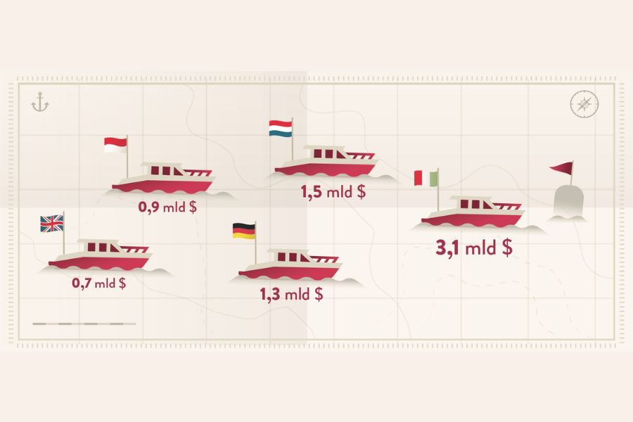 Cantieristica nautica italiana, prima al mondo per saldo commerciale