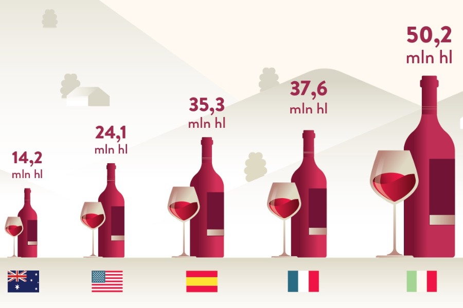 Italia, Leader mondiale nella produzione di vino e nelle produzioni certificate